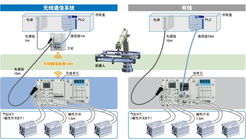 削減配線工時(shí)、節(jié)省空間、降低成本、減少斷線風(fēng)險(xiǎn)
