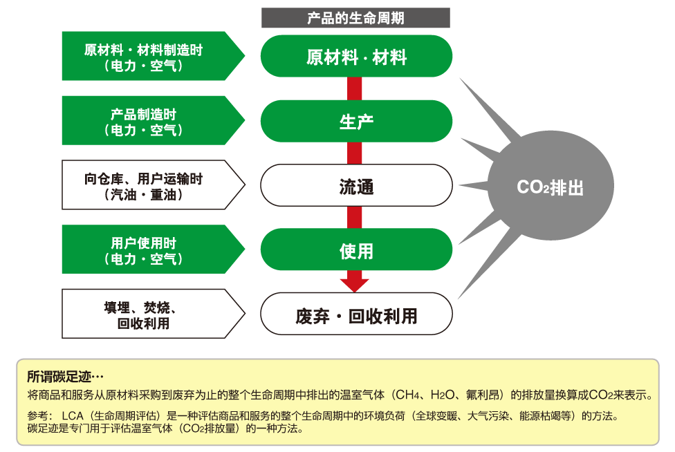 通過(guò)追蹤碳足跡，計(jì)算產(chǎn)品的CO2排放量