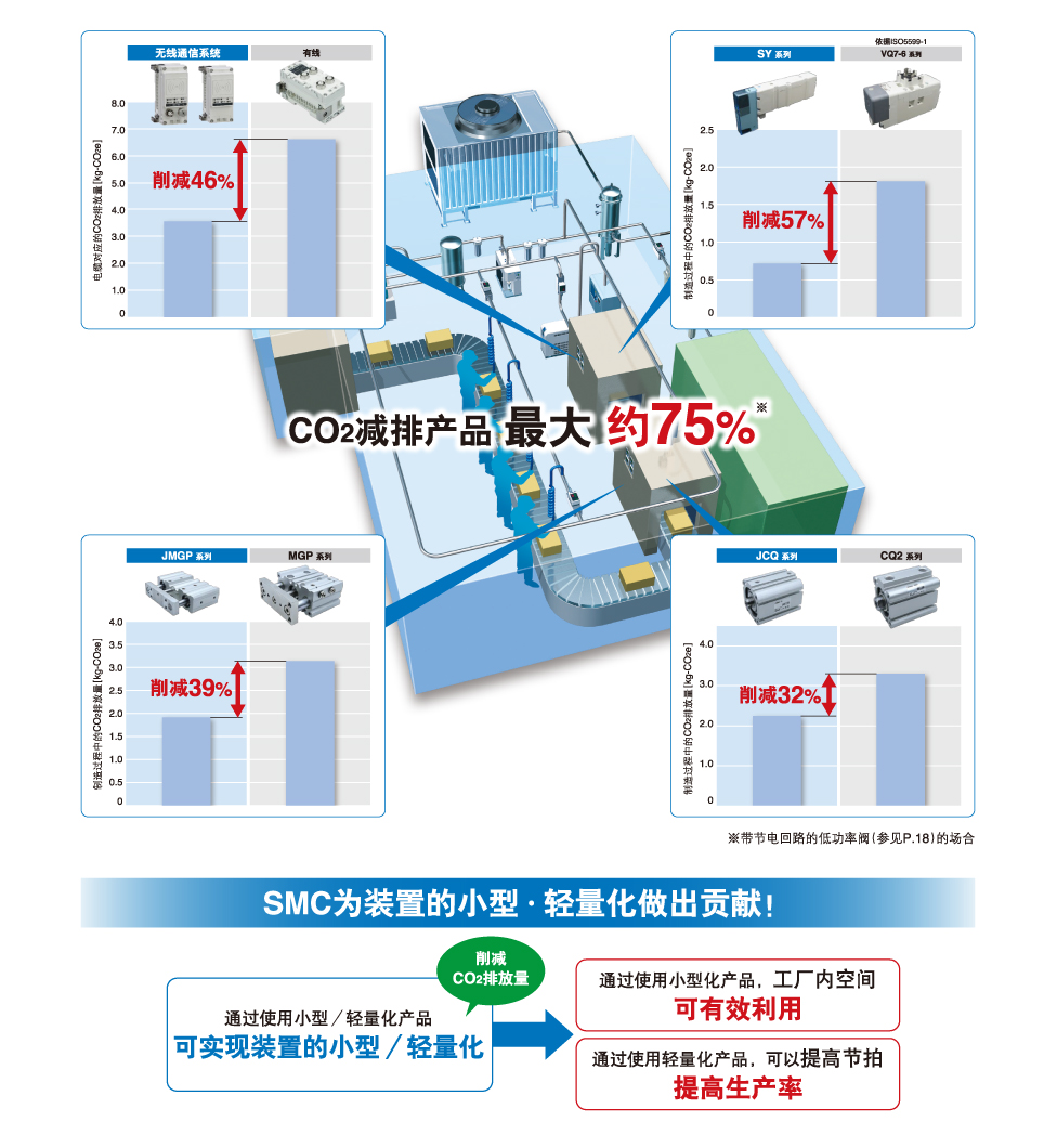 CO2減排產(chǎn)品 最大約75%