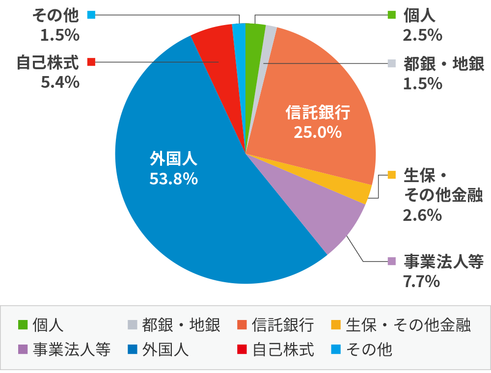 所有者別株式分布狀況