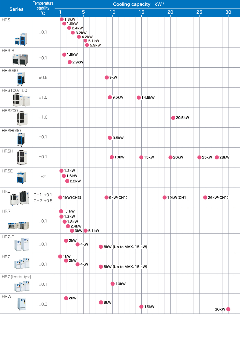 Thermo-Chiller (Circulating Fluid Temperature Controller) - Select From Temperature Range