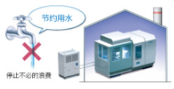 節(jié)約用水、停止不必的浪費(fèi)
