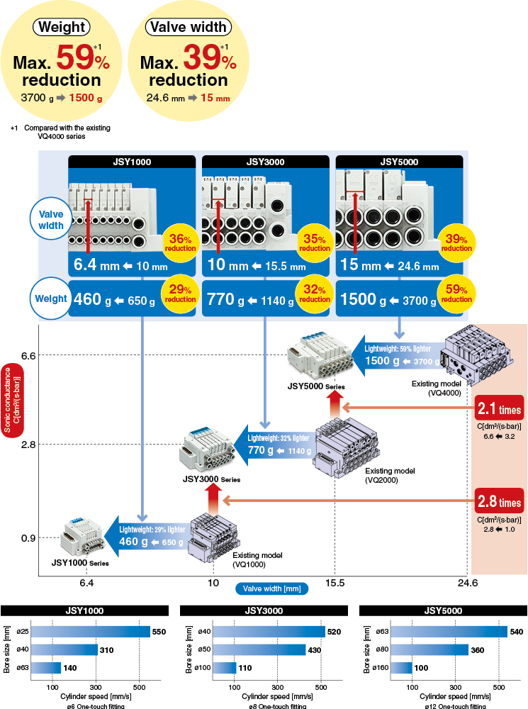 Compact 5-port Solenoid Valve (Plug-in Type)
