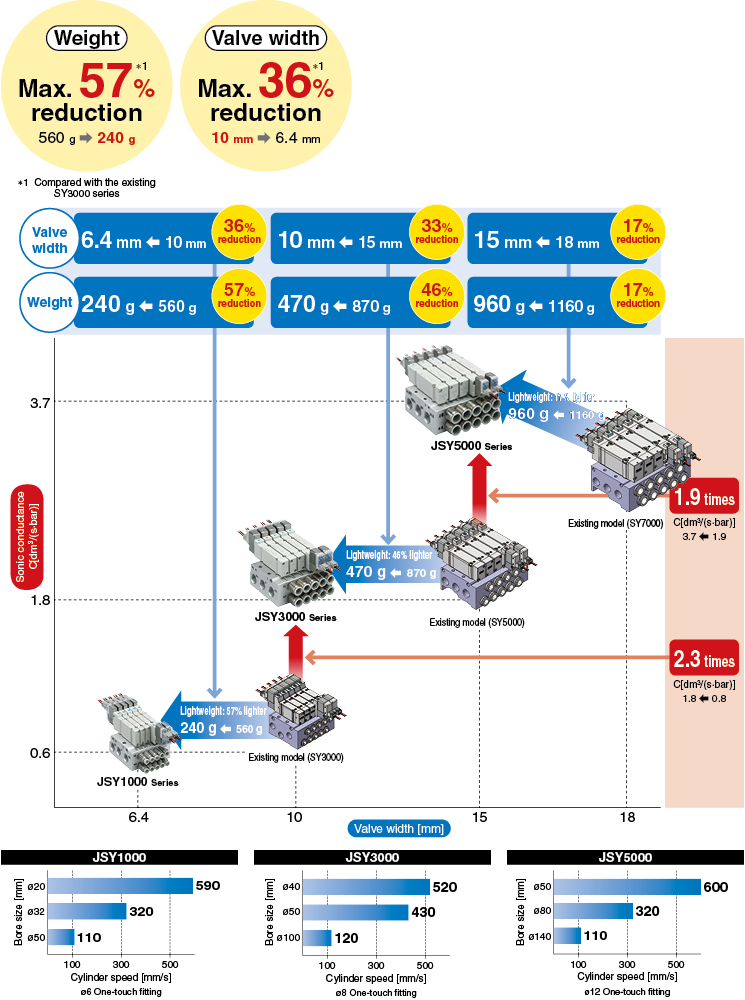 Compact 5-port Solenoid Valve JSY Series (Non Plug-in Type)