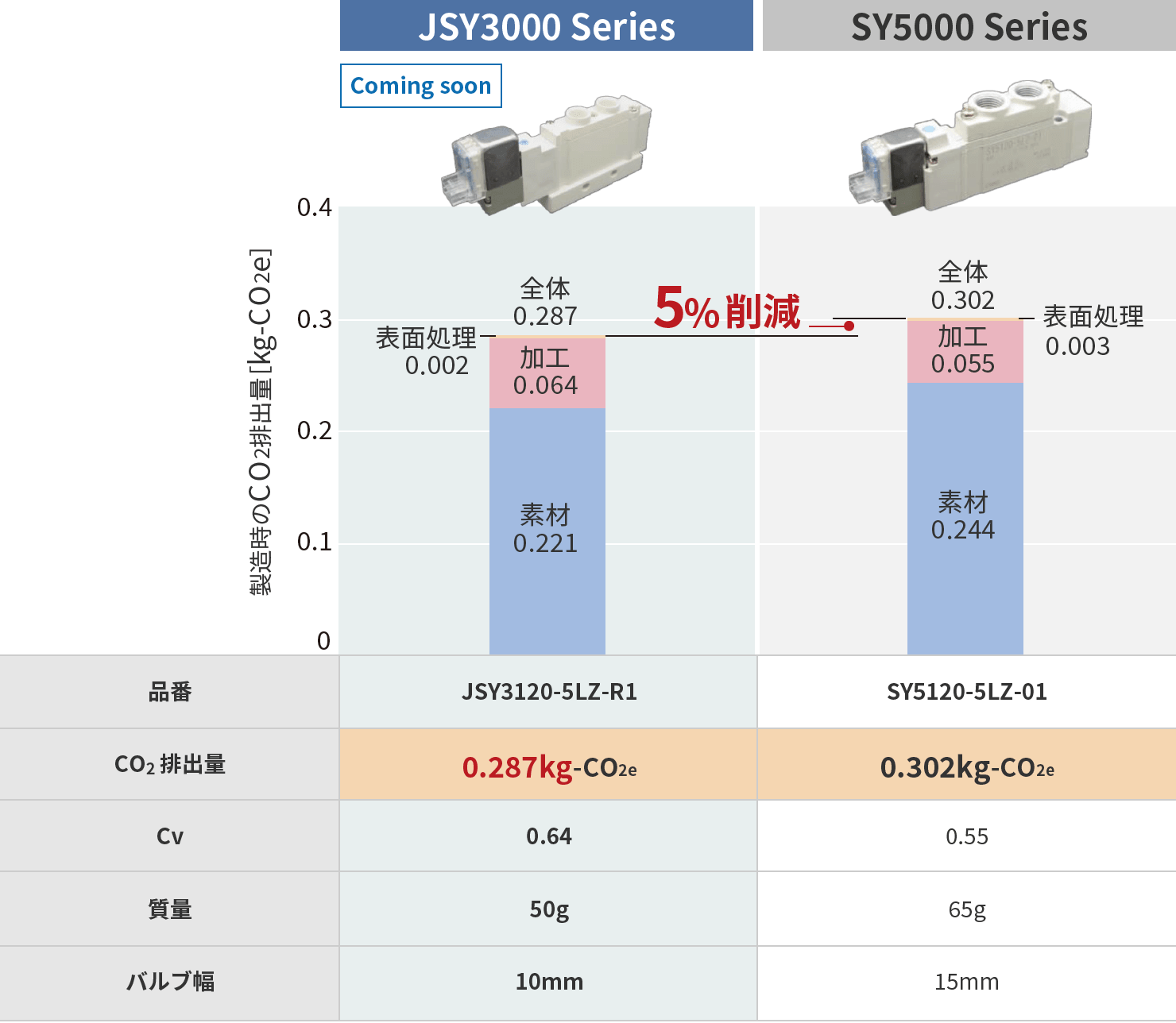 従來製品比較(コンパクト製品)CO2排出量削減事例