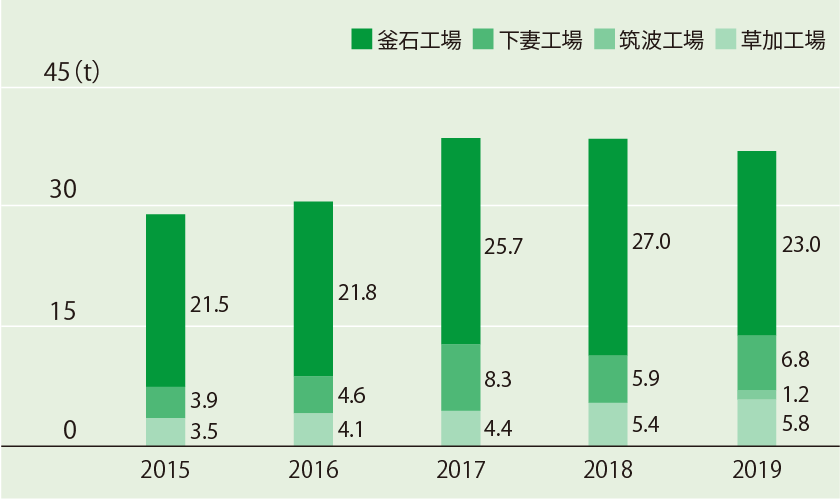 化學物質(zhì)使用量
