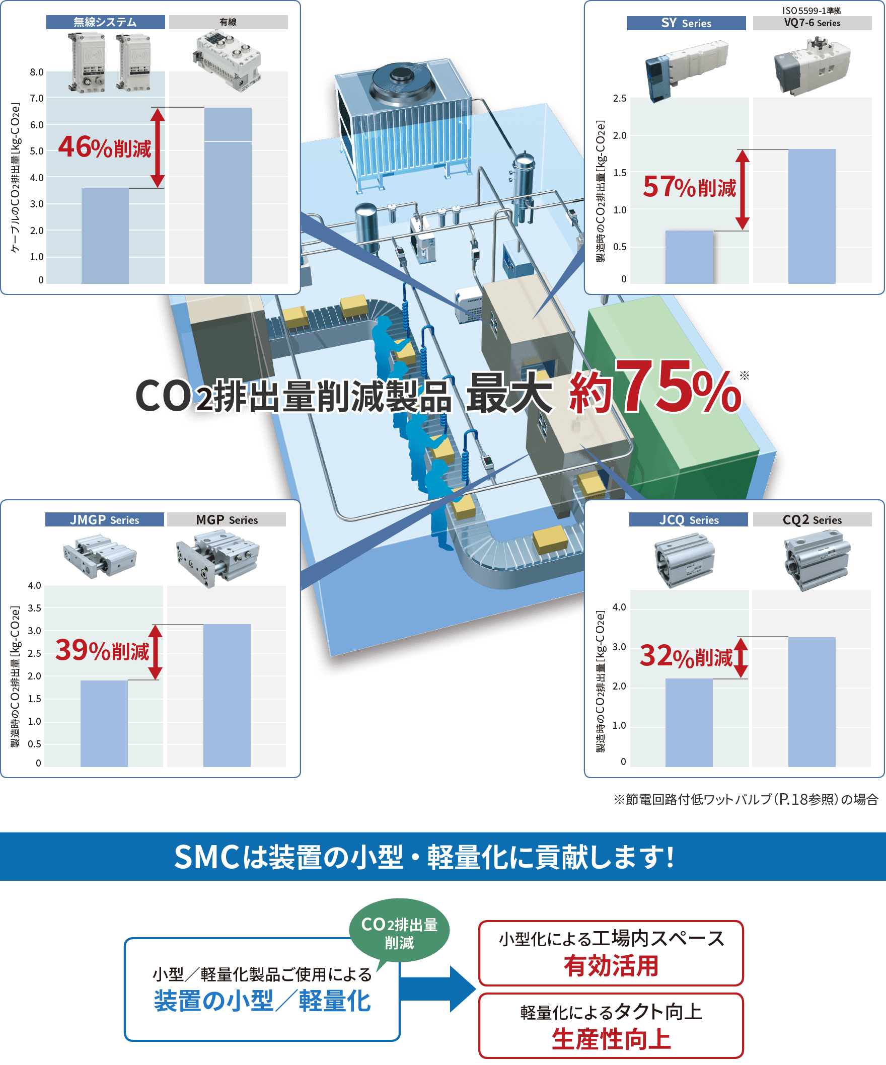 CO2排出量削減製品 最大約75%