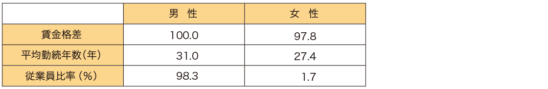 管理職層における男女間の賃金格差、平均勤続年數(shù)、従業(yè)員比率