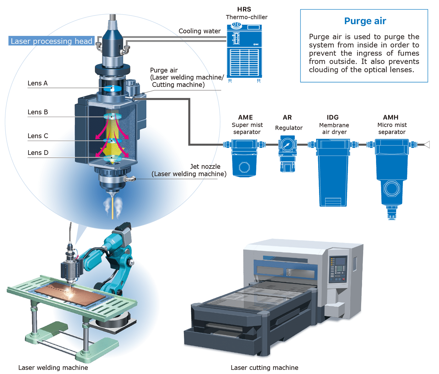 Laser Processing Heads